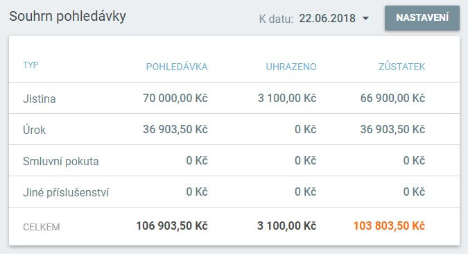 souhrn pohledávek